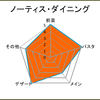 ノーティスダイニング・バランス