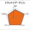 トラットリアマッシ・バランス