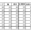 久留米ランキング　点数・順位表