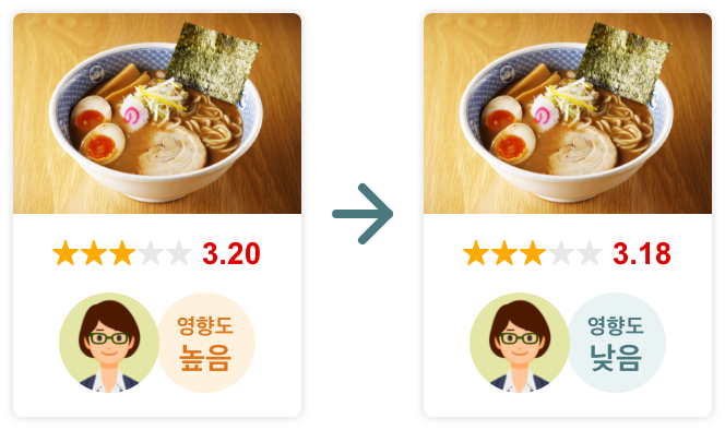점수가 변동되는 경우의 사례