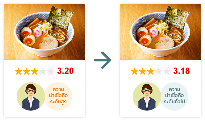 ตัวอย่างกรณีที่คะแนนเปลี่ยนแปลง