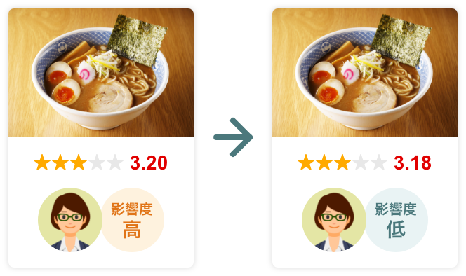 分數發生變動的案例