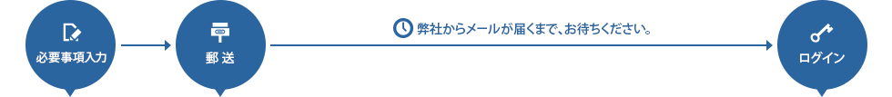ログインまでの流れ