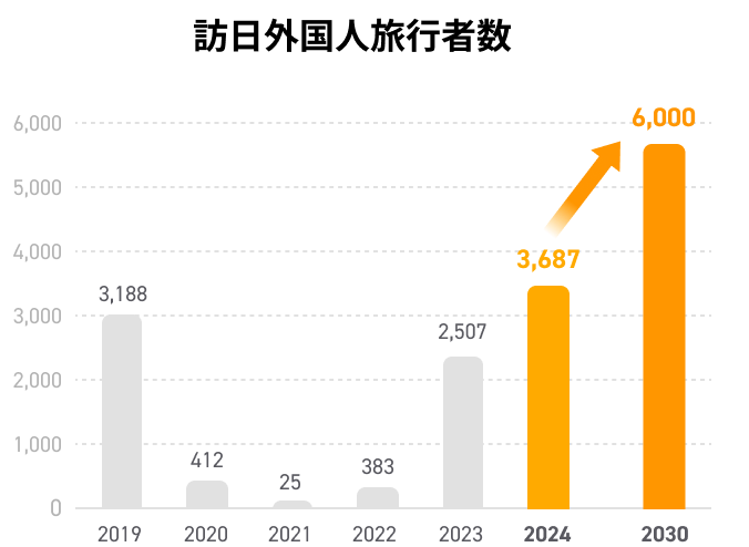訪日外国人旅行者数