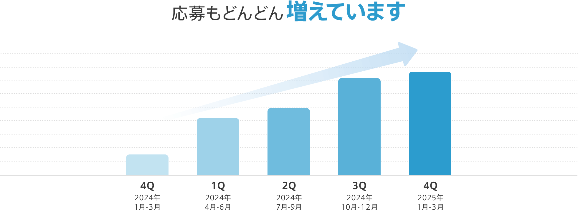 応募数の推移 応募もどんどん増えています