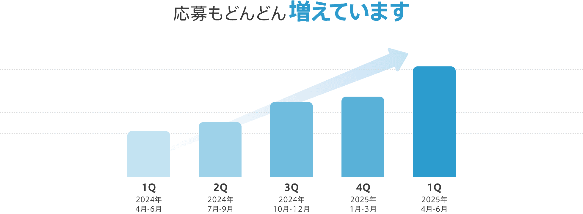 応募数の推移 応募もどんどん増えています