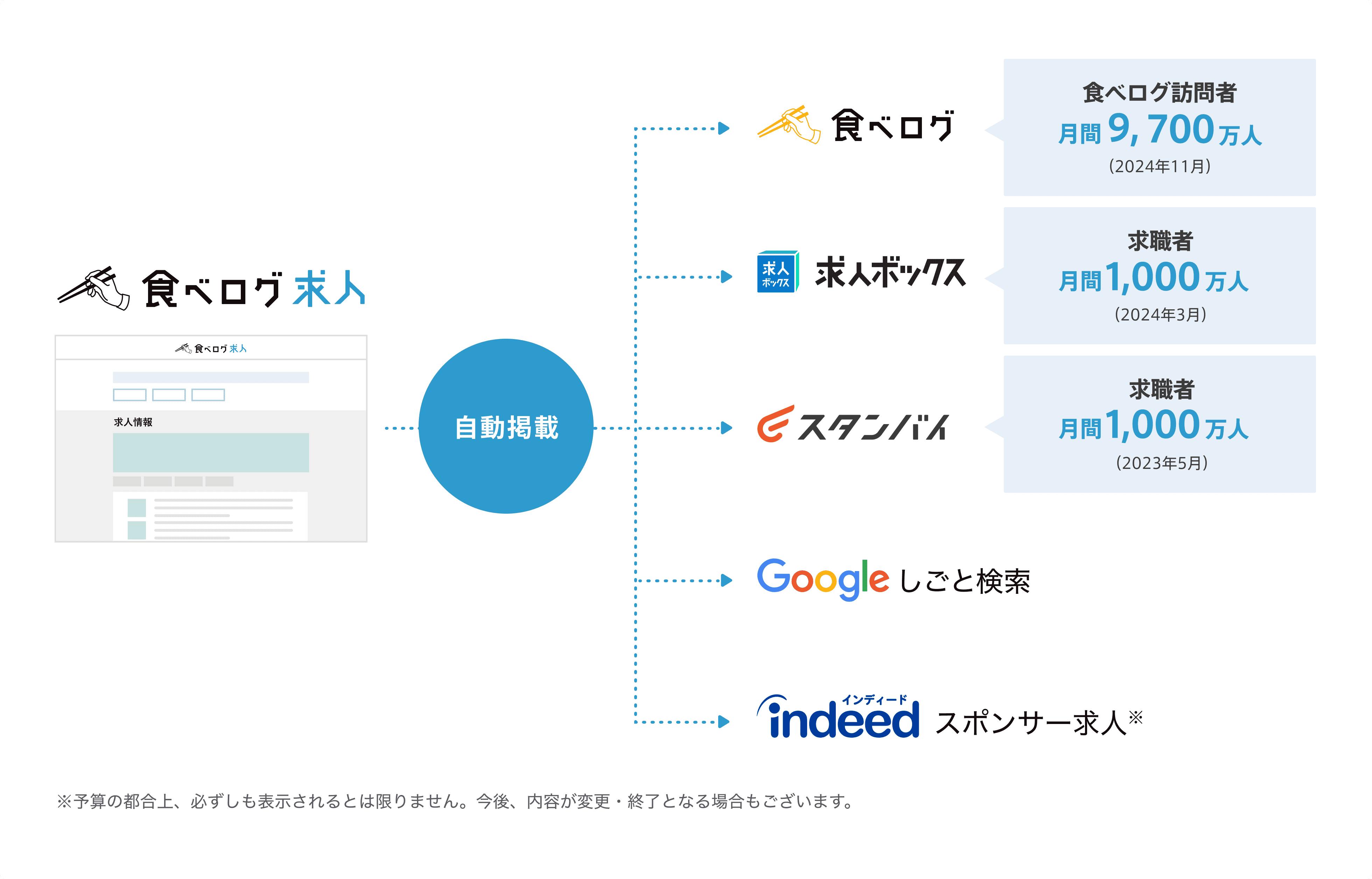 ｢食べログ｣や「話題の求人サービス」に自動連携