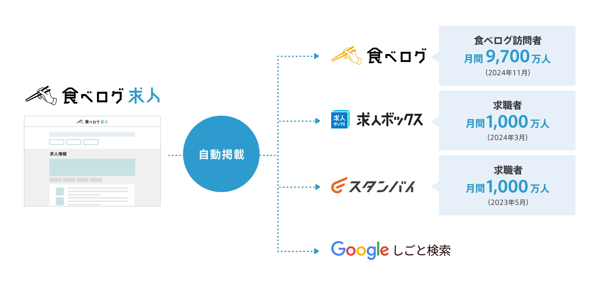｢食べログ｣や「話題の求人サービス」に自動連携