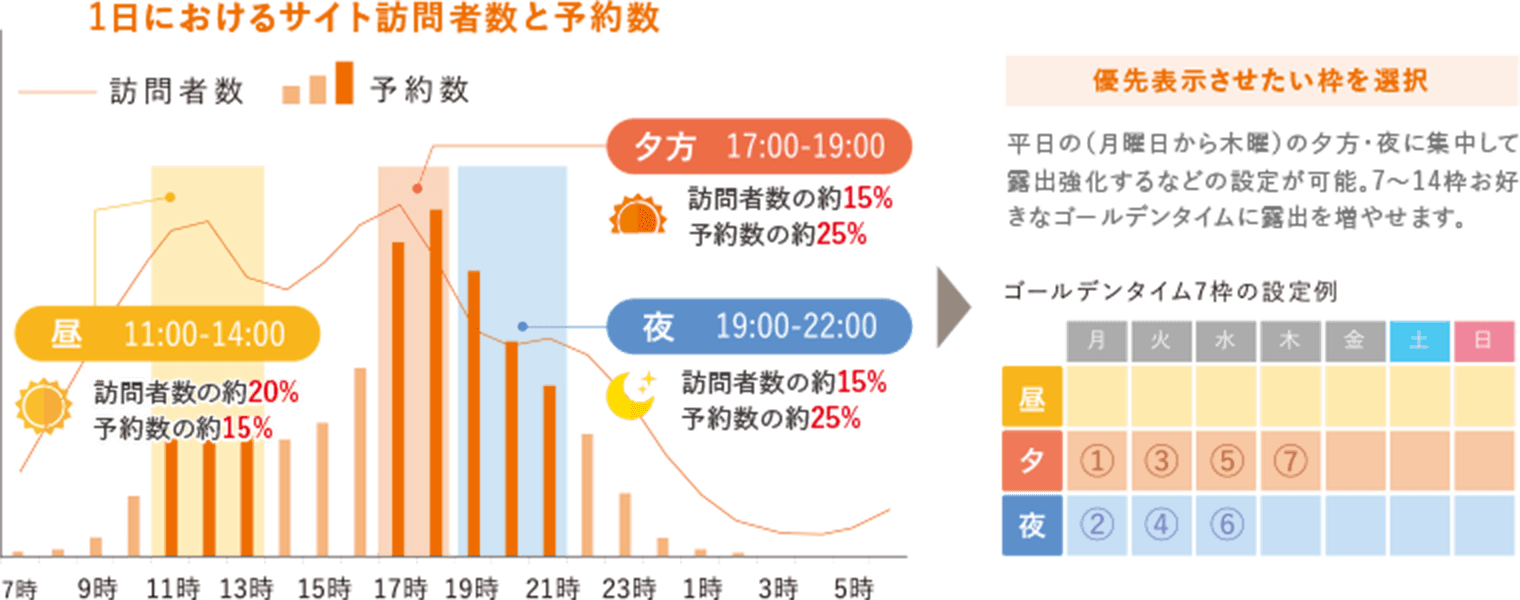 ゴールデンタイム強化 イメージ