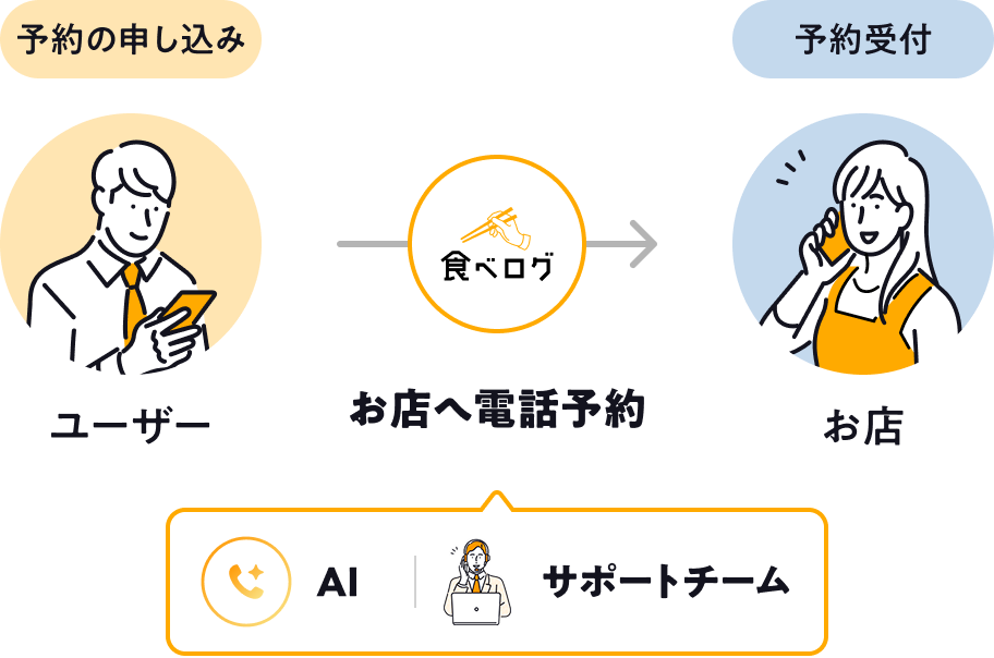 ネット予約(リクエスト予約) 説明画像