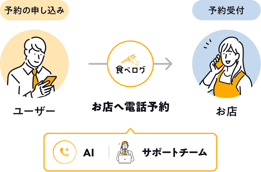 ネット予約（リクエスト予約） 説明画像