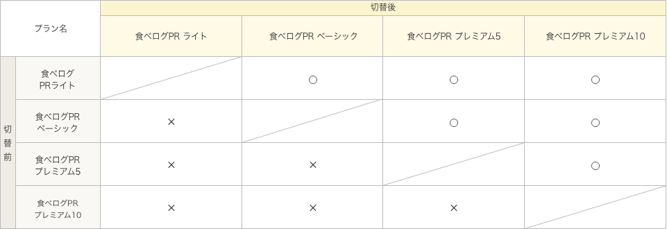 プラン一覧・変更対応表