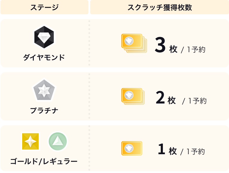 ステージ・獲得枚数図