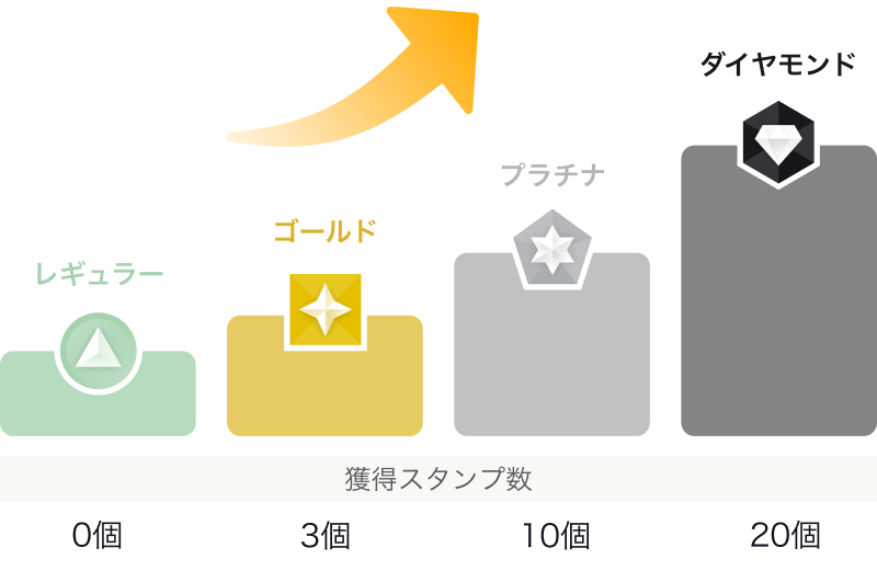 会員ステージグラフ