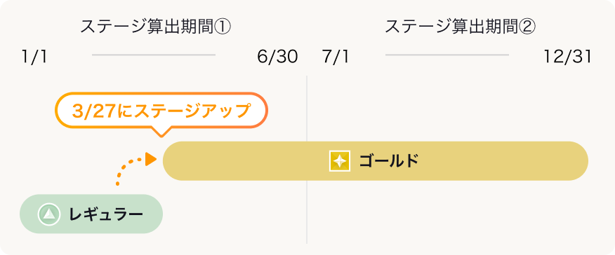 ステージアップ例