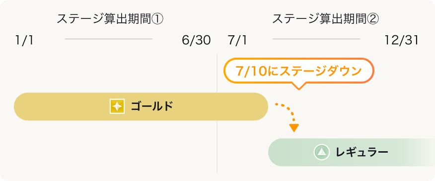 ステージダウン例