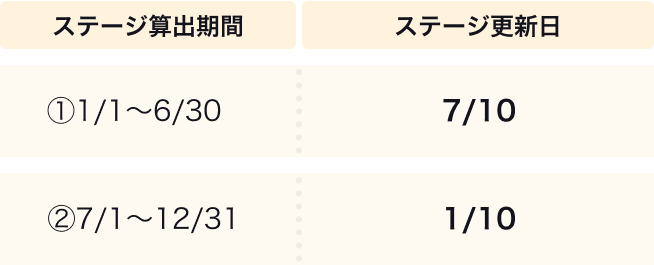 ステージ算出期間・更新日
