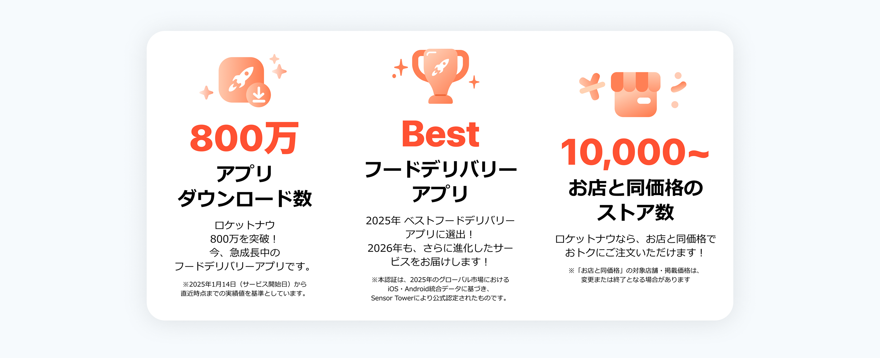 アプリダウンロード数800万。2025年ベストフードデリバリーアプリに選出。お店と同価格のストア数10,000〜。