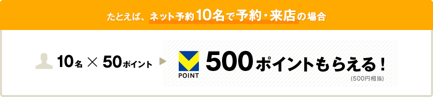 たとえば、ネット予約10名で予約・来店の場合500ポイントもらえる！（500円相当）