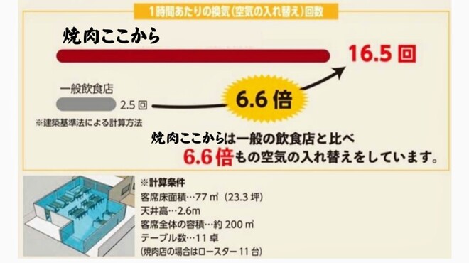 焼肉ここから - メイン写真: