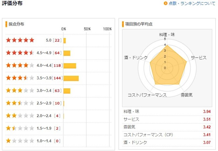 料理 味の評価だけで見る 埼玉県ラーメン食べログ裏ランキング19年11月日現在 食べログまとめ