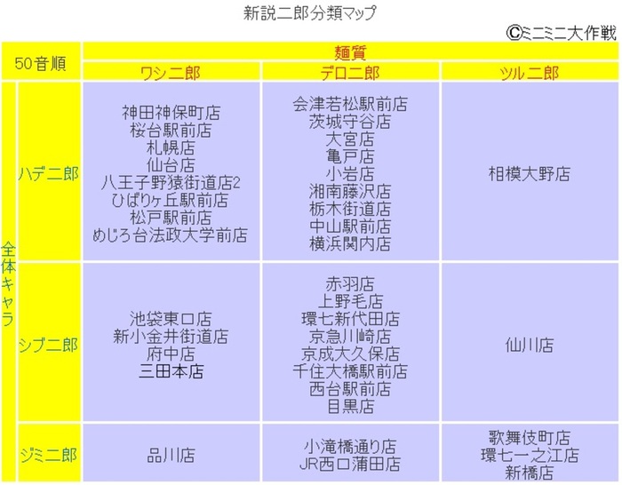 全国版 新説ラーメン二郎分類学 食べログまとめ