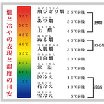 Robata No Satou - 11段階による温度飲み