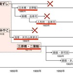 吉野鮨本店 - 江戸前鮨三大開祖(出典不明)