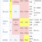 デル ペッシェ - Goto予約サイト比較。食べログの付与は8日後になった