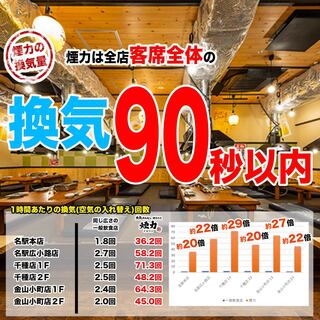 金山駅 愛知県 でおすすめのグルメ情報をご紹介 食べログ