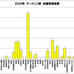 ラーメン二郎 - 店舗別実食数