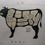 YAKINIKU HUJITORA - 正肉の部位