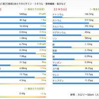 【カロリーが低く高い栄養価】