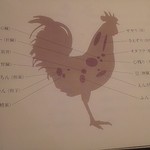 Marudori Kanda Honten - 鶏の部位