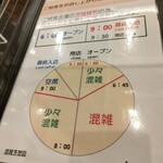 ドーミーイン - 朝食の混雑状況予想図