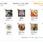 ルッカ - 食べログアクセス数ランキング、最初はトップ20に入るのが目標でした