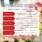 PROCESS CHART【着席】 45名様まで 【立食】 60名様まで