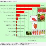 Kare Hausuko Ko Ichi Banya - 【参考資料】辛さの単位「スコヴィル」の比較グラフ