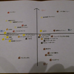 クラフトビアマーケット - 重い/軽い、甘い/苦いがわかる表