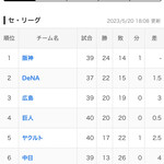 やきとり酒場 異骨相はなれ - セリーグ順位表

いつのまにか4位に　中田が戻ったら

1位になったりしたりして(^^)