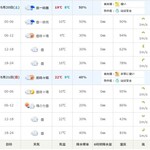 東電小屋 - 予報
