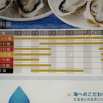 オイスタールーム 梅田ハービスエント店 - 季節によって産地が変わります。