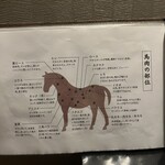 Nihon No Sake To Uma No Niku Umamaru - 馬肉の部位メニュー