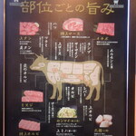 焼肉工房 團 - 部位ごとの旨み