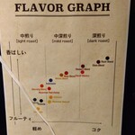 ベースコーヒー - 店内で購入できる豆がグラフになってます