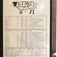 BeefGarden 二子玉川 - 部位の説明は注文の際の参考になる