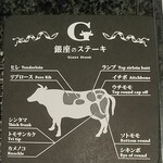 銀座のステーキ - 肉の部位が書いてあります