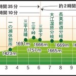 東電小屋 - 今回の最高標高は白砂峠 （標高1704.9m）ですので、全体として高低差はたったの600m程度ですので、普通の体力があれば大丈夫