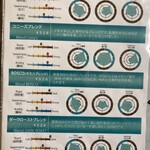 栗栗珈琲 - 違いのわかるブレンドコーヒーのチャート①