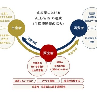 Pursuing the ideal form of food through a direct connection model of production, distribution, and sales.